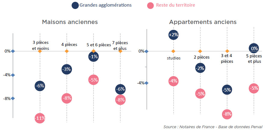 Évolutions des indices des prix en province sur 10 ans (2008-2018)